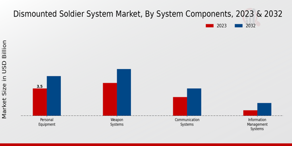 Dismounted Soldier System Market System Components Insights