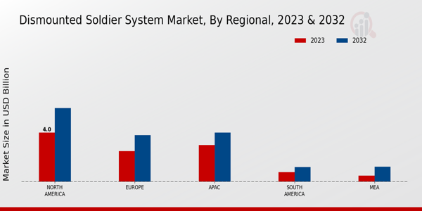 Dismounted Soldier System Market Regional Insights