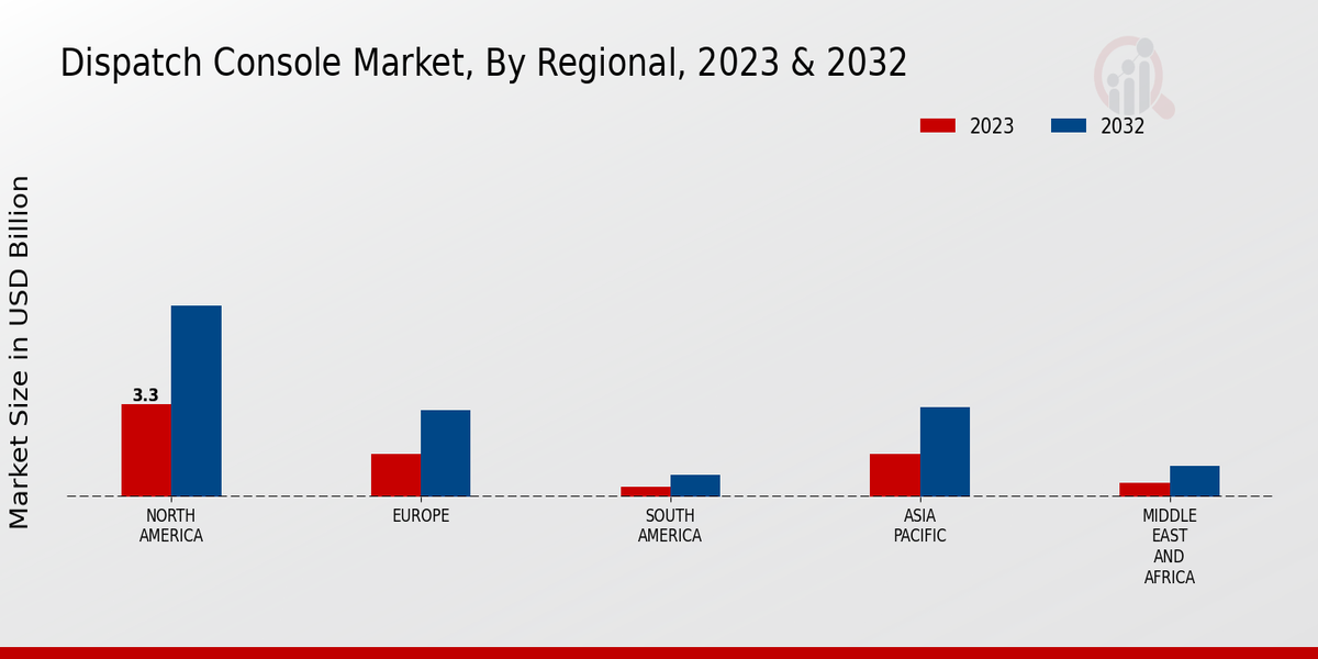 Dispatch Console Market Regional Insights