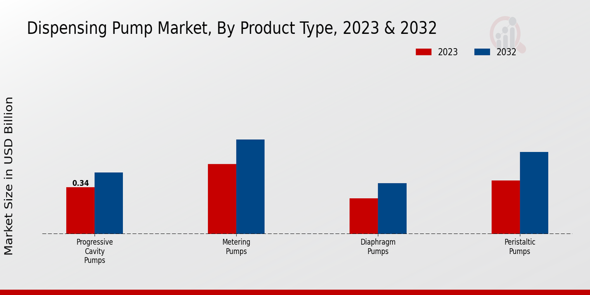 Dispensing Pump Market Product Type Insights  