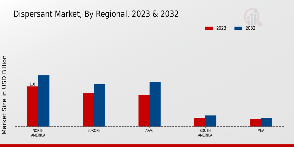 Dispersant Market Regional