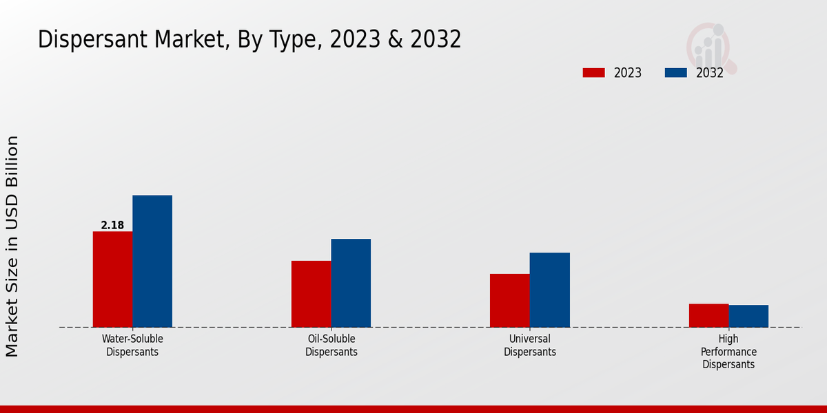 Dispersant Market Type