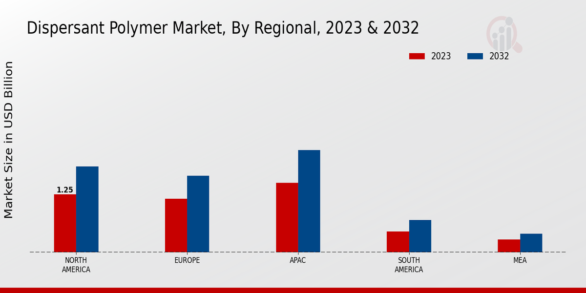 Dispersant Polymer Market Regional Insights 