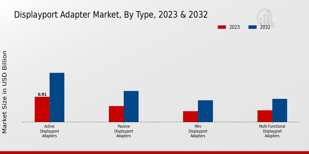 DisplayPort Adapter Market Type Insights