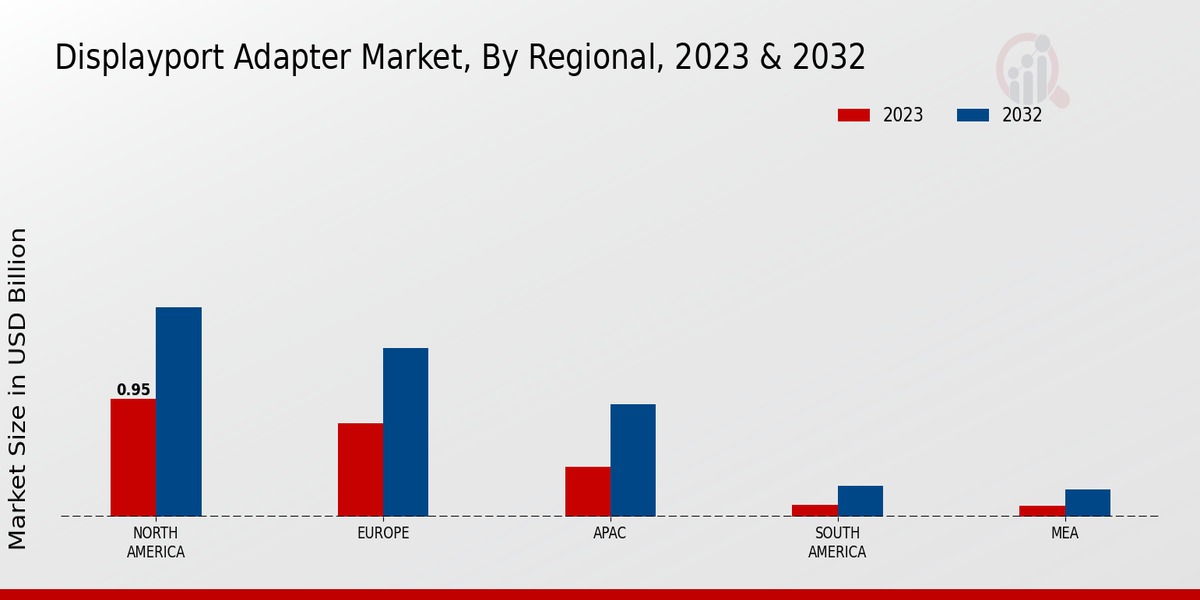 DisplayPort Adapter Market Regional Insights