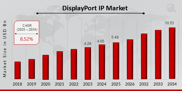 DisplayPort IP Market Overview (2025-2034)