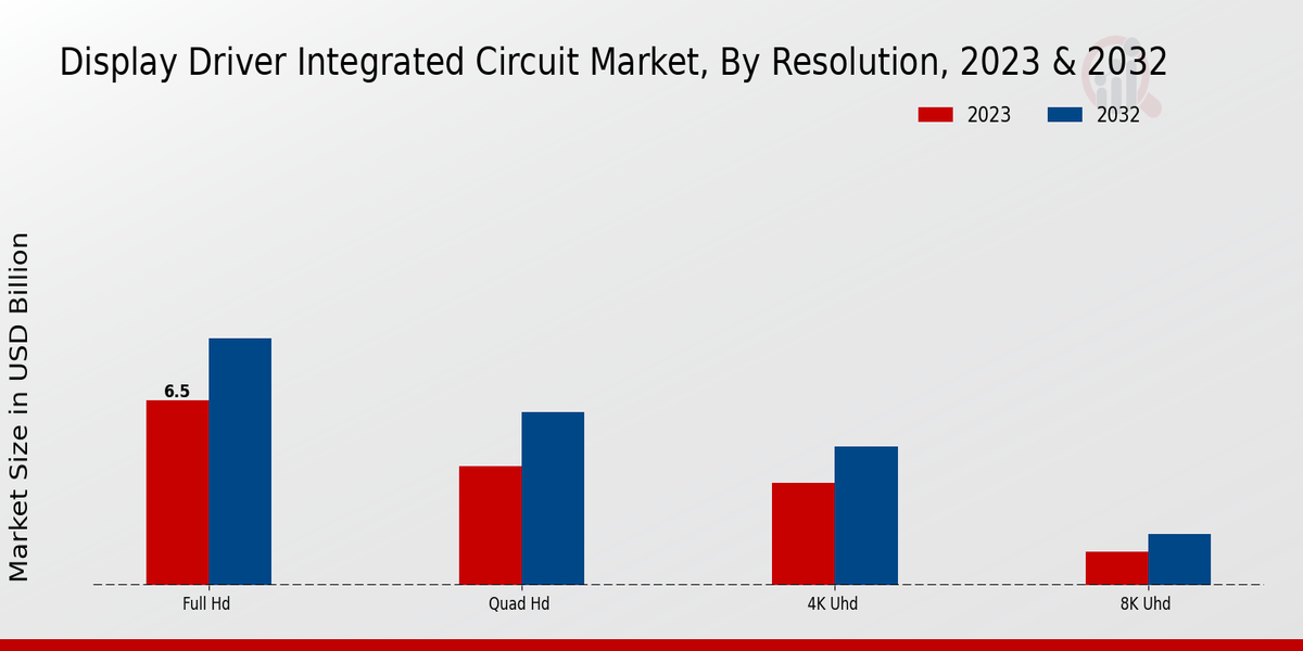 Display Driver Integrated Circuit Market Resolution Insights  