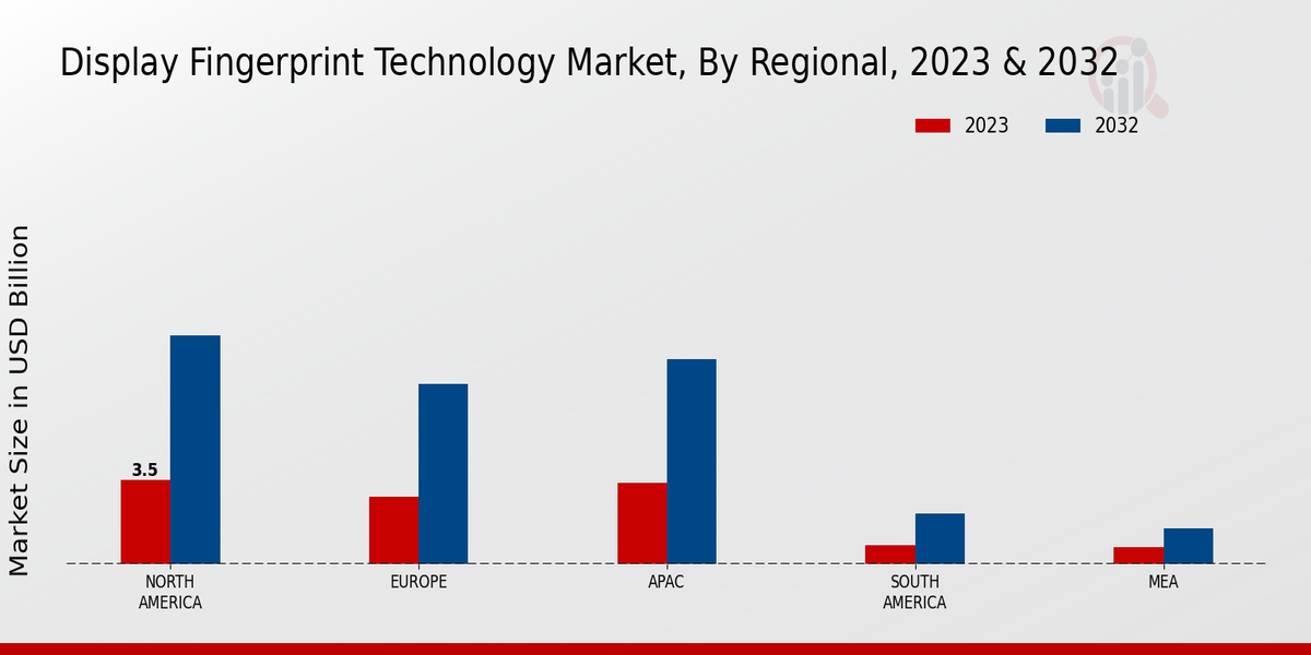 Display Fingerprint Technology Market Regional Insights  