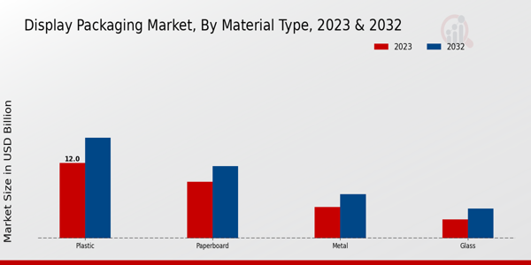 Display Packaging Market Material Type Insights