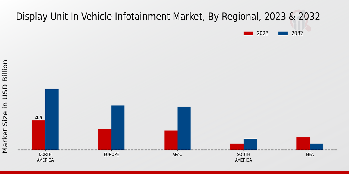 Display Unit in Vehicle Infotainment Market Regional Insights