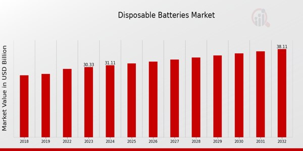 Disposable Batteries Market Overview