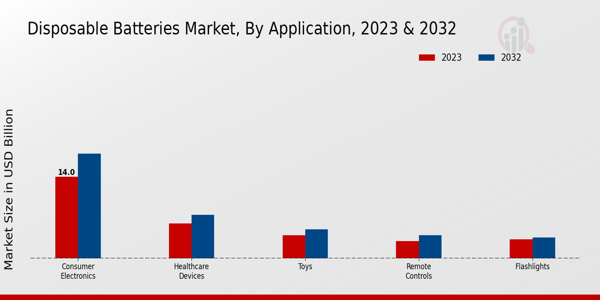 Disposable Batteries Market Application Insights 