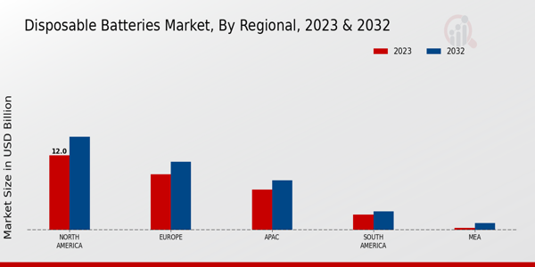 Disposable Batteries Market Regional Insights 