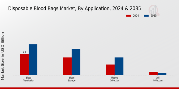 Disposable Blood Bags Market Segment