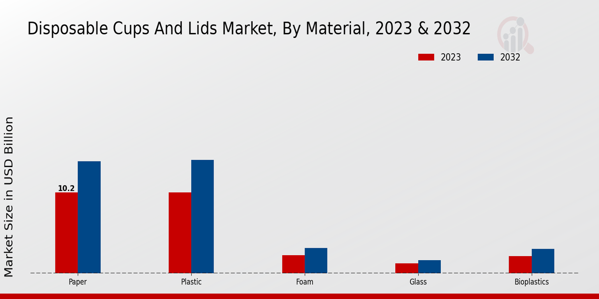 Disposable Cups And Lids Market Material Insights