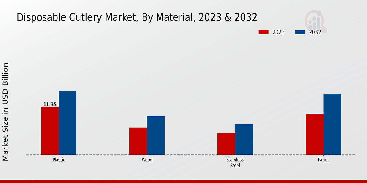 Disposable Cutlery Market Material 