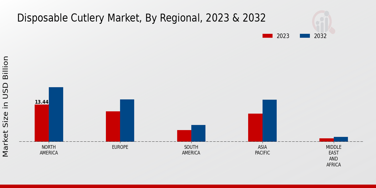 Disposable Cutlery Market Regional 