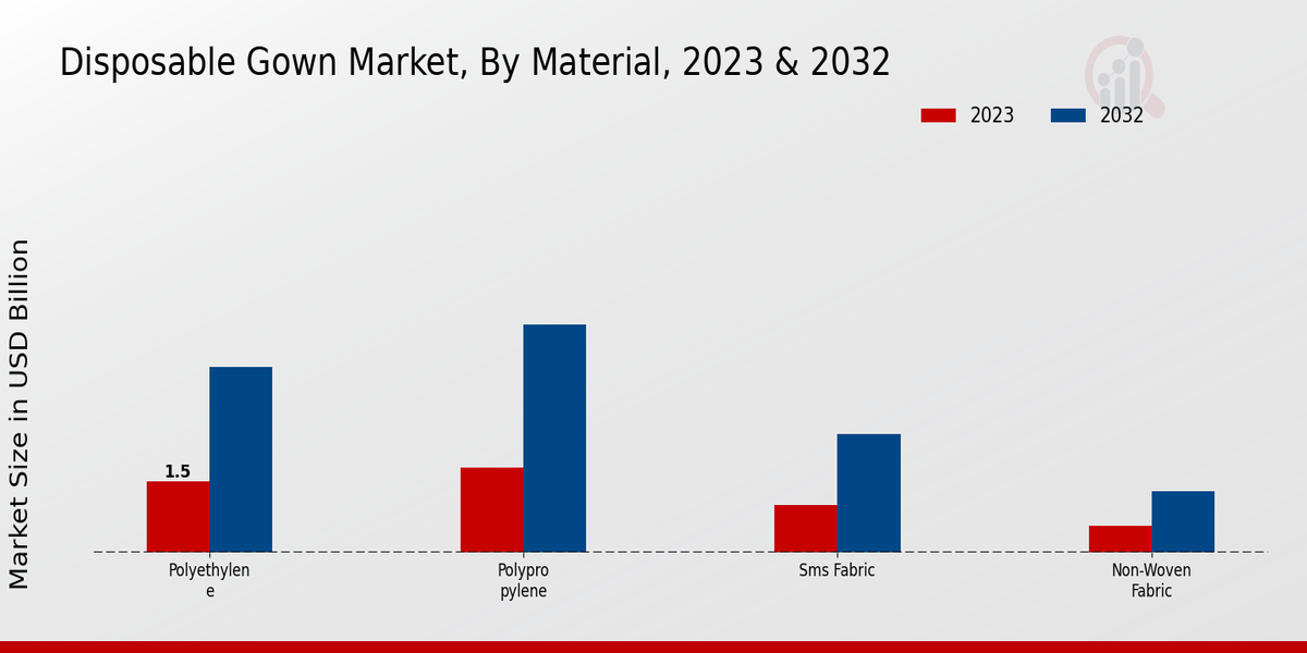 Disposable Gown Market Material