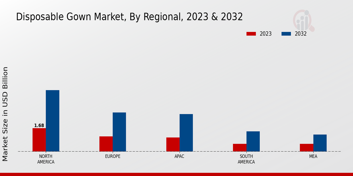 Disposable Gown Market Regional