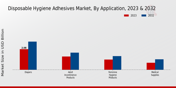 Disposable Hygiene Adhesives Market Application