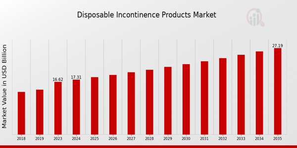 Disposable Incontinence Products Market size