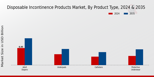 Disposable Incontinence Products Market Segment