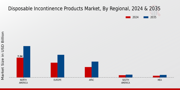 Disposable Incontinence Products Market Region