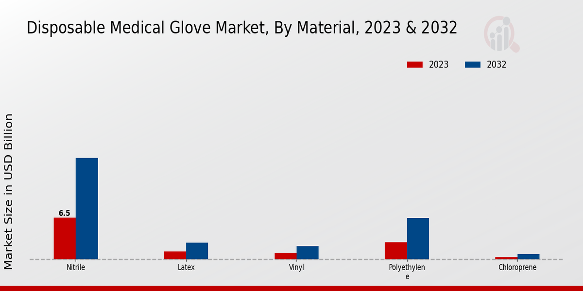 Disposable Medical Glove Market Material