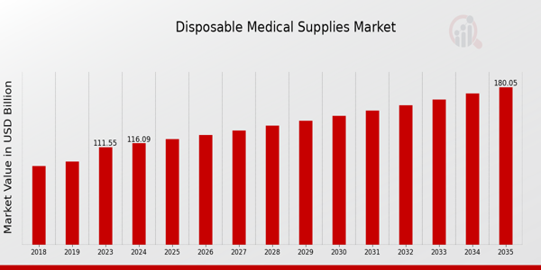 Disposable Medical Supplies Market size