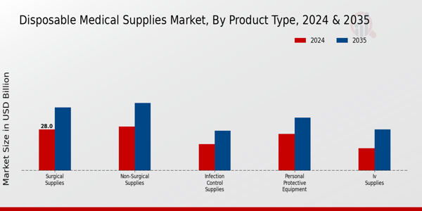 Disposable Medical Supplies Market Segment