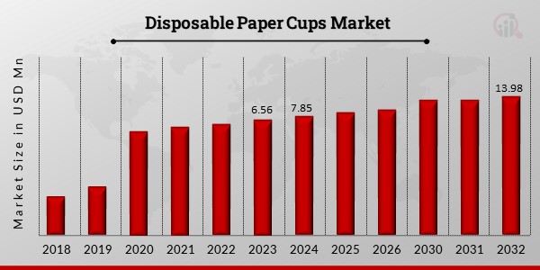 Disposable Paper Cups Market Overview1