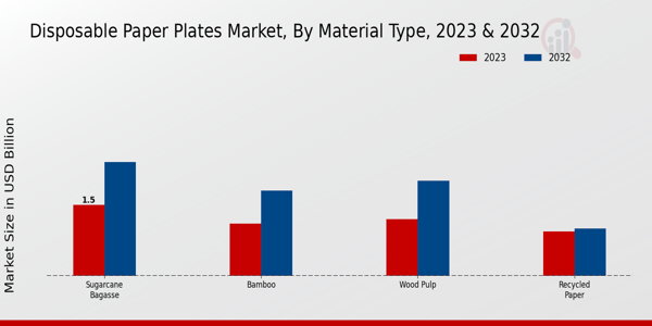 Disposable Paper Plates Market Material Type Insights  