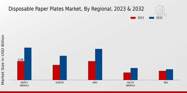 Disposable Paper Plates Market Regional Insights  