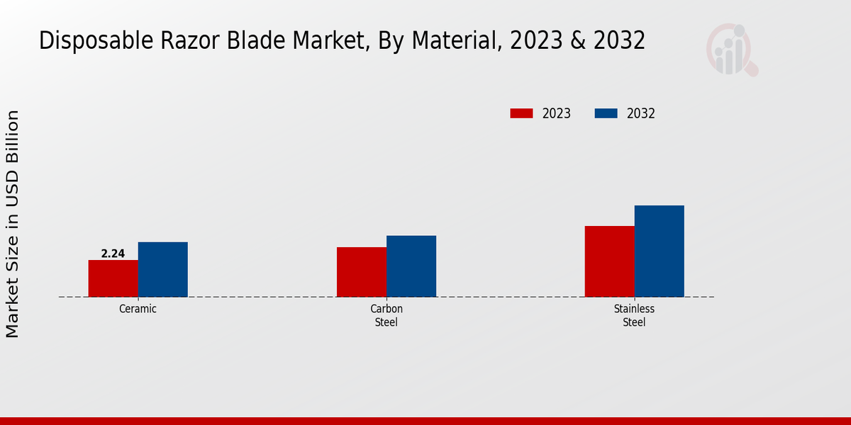 Disposable Razor Blade Market Material