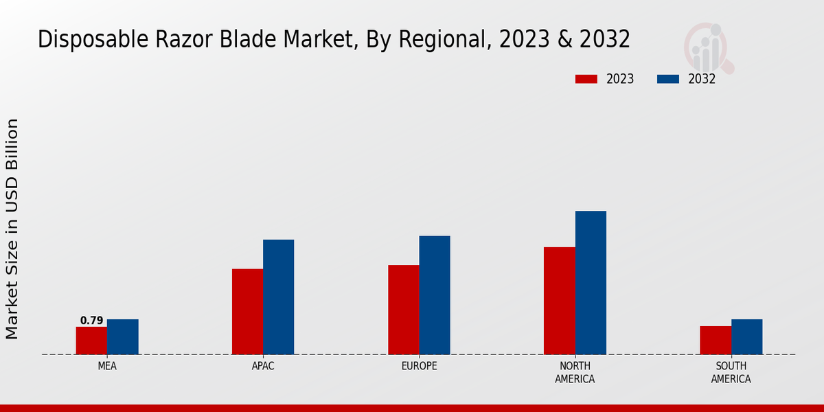 Disposable Razor Blade Market Regional