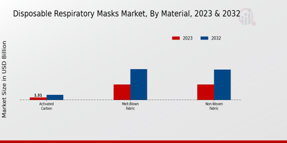 Disposable Respiratory Masks Market Material