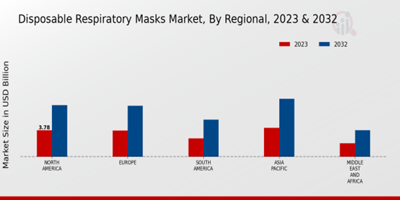 Disposable Respiratory Masks Market Regional