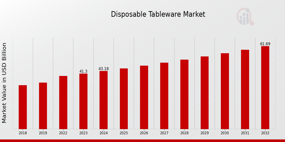 Disposable Tableware Market Overview