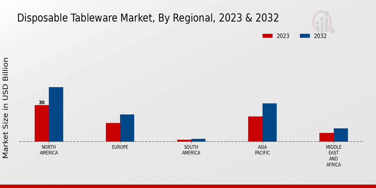 Disposable Tableware Market Regional