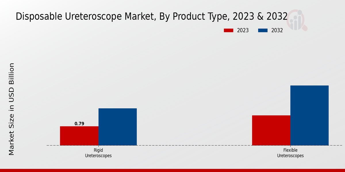 Disposable Ureteroscope Market Product Type Insights   