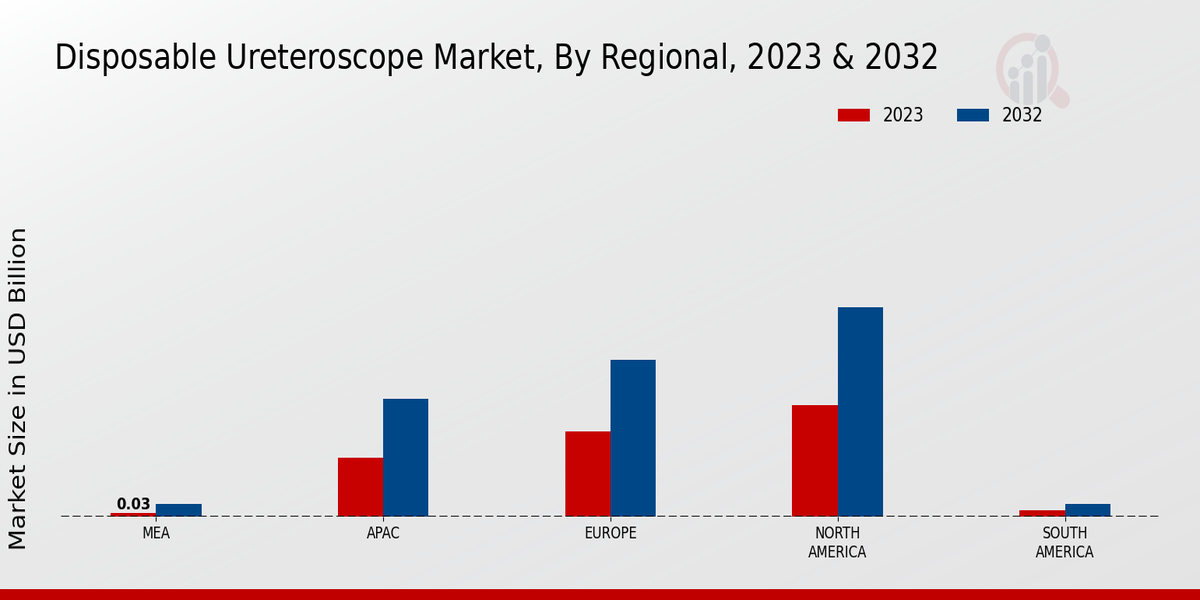 Disposable Ureteroscope Market Regional Insights   