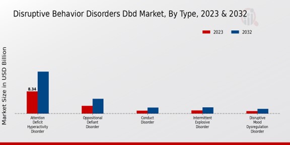 Disruptive Behavior Disorders Dbd Market Type Insights