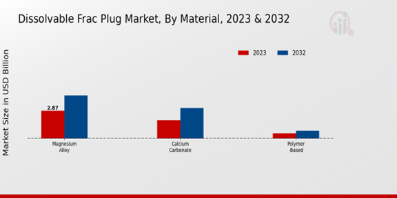 Dissolvable Frac Plug Market Material