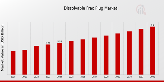 Dissolvable Frac Plug Market Overview