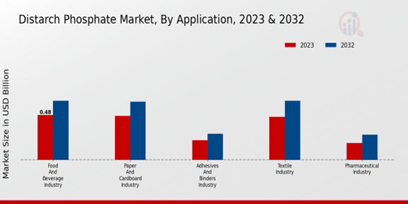 Distarch Phosphate Market Application