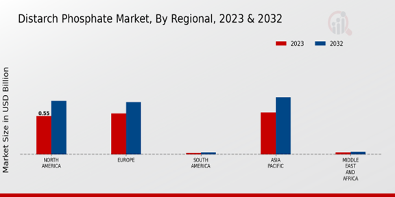 Distarch Phosphate Market Regional