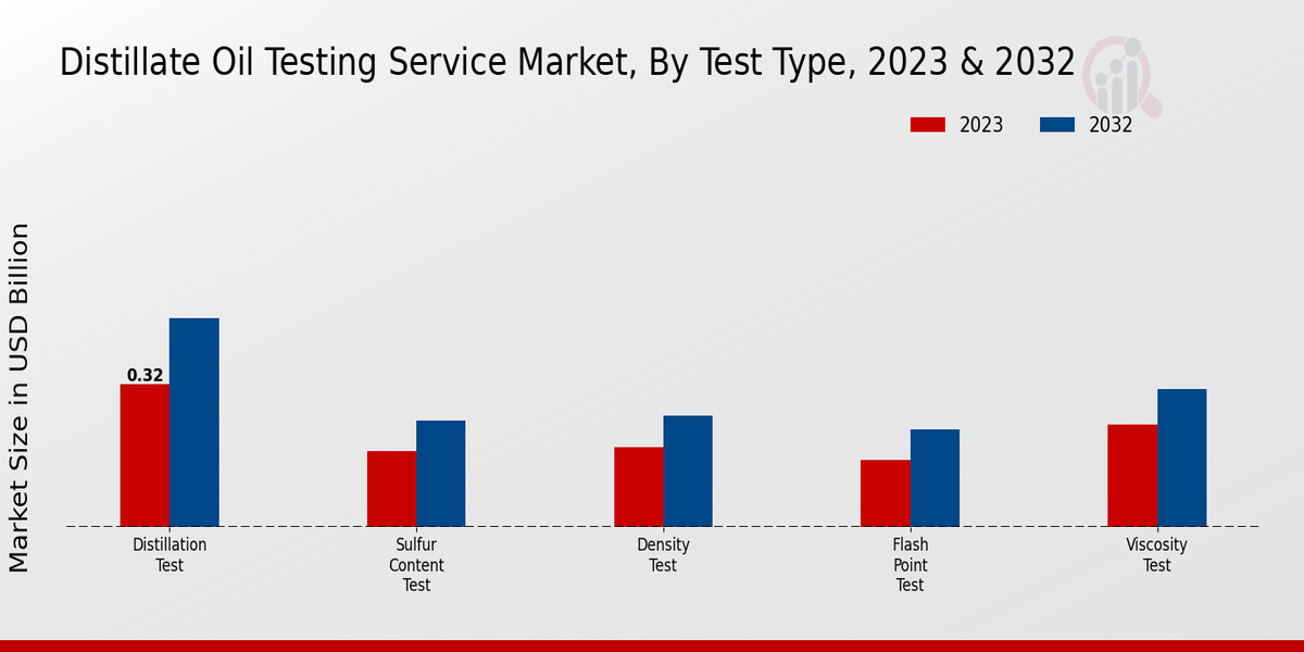 Distillate Oil Testing Service Market Test Type Insights