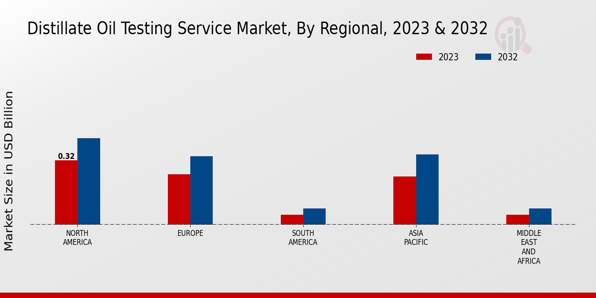 Distillate Oil Testing Service Market Regional Insights