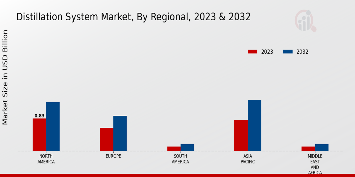 Distillation System Market By Regional