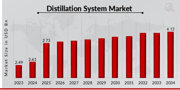 Distillation System Market Overview